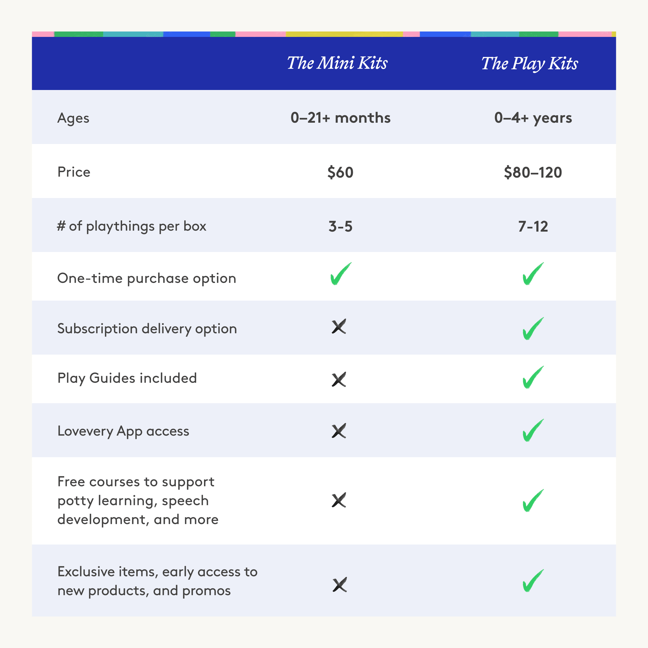 Lovevery The Mini Kits
